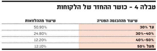 כושר ההחזר של הלקוחות